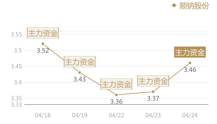 顺钠股份2024-04-24近五日风向股价图