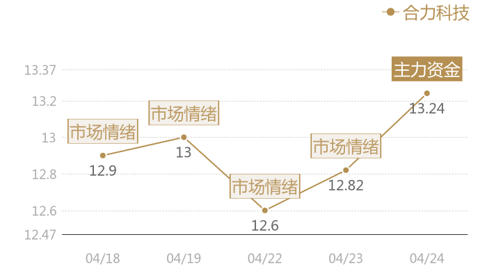 合力科技2024-04-24近五日风向股价图