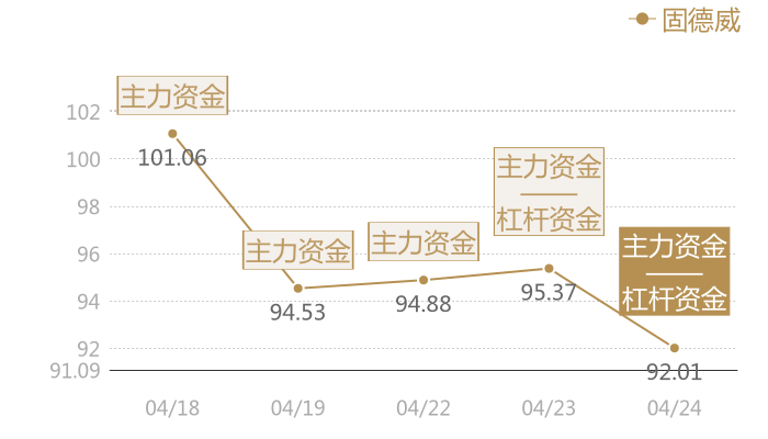 固德威2024-04-24近五日风向股价图