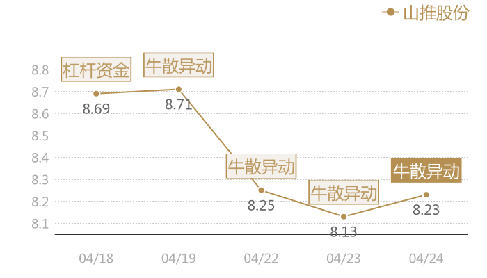 山推股份2024-04-24近五日风向股价图