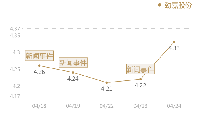劲嘉股份2024-04-24近五日风向股价图