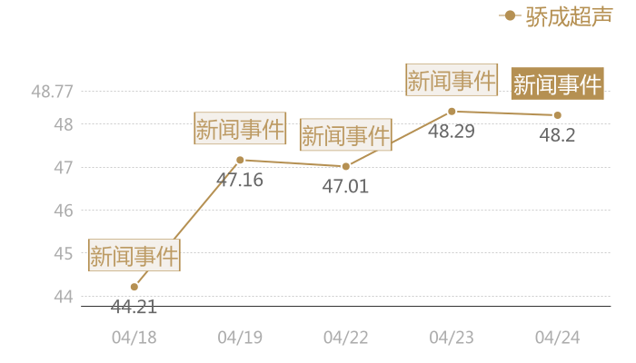 骄成超声2024-04-24近五日风向股价图