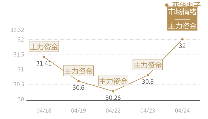 亚华电子2024-04-24近五日风向股价图