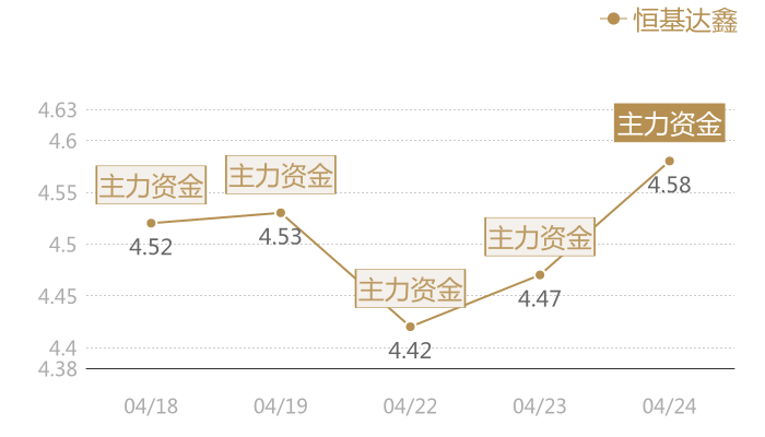 恒基达鑫2024-04-24近五日风向股价图