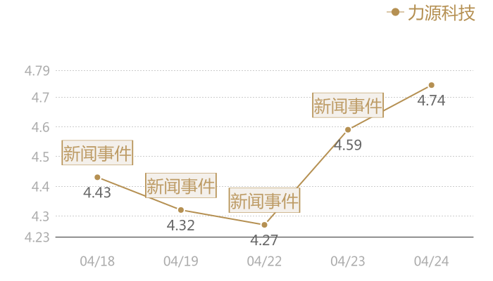 力源科技2024-04-24近五日风向股价图