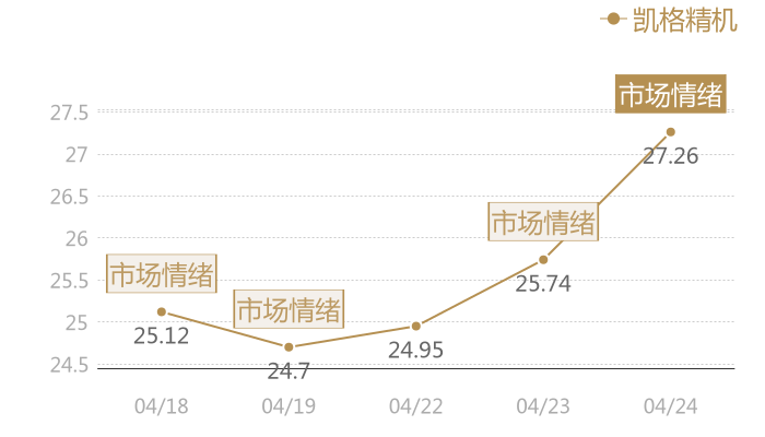 凯格精机2024-04-24近五日风向股价图