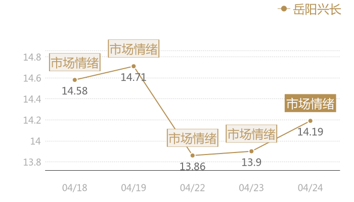 岳阳兴长2024-04-24近五日风向股价图