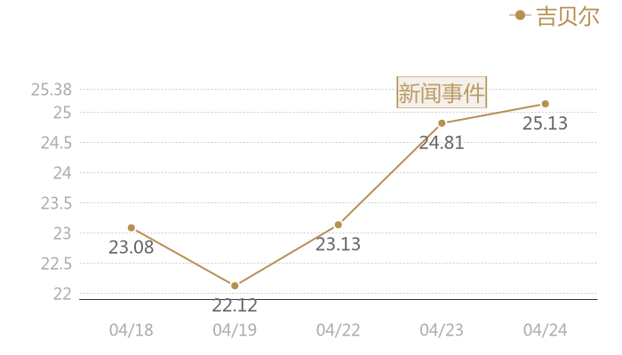 吉贝尔2024-04-24近五日风向股价图