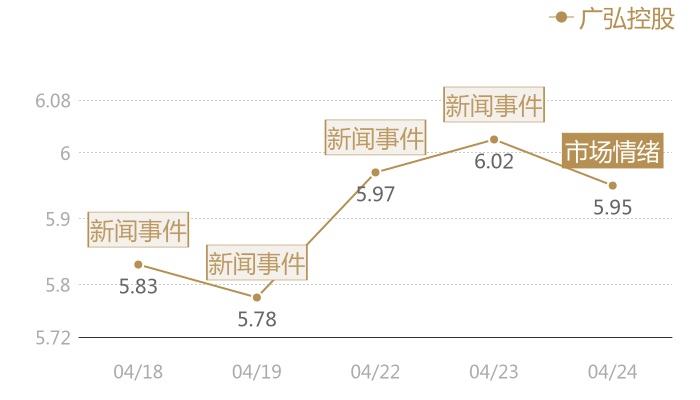 广弘控股2024-04-24近五日风向股价图