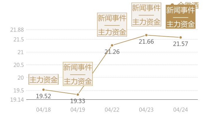 金徽酒2024-04-24近五日风向股价图