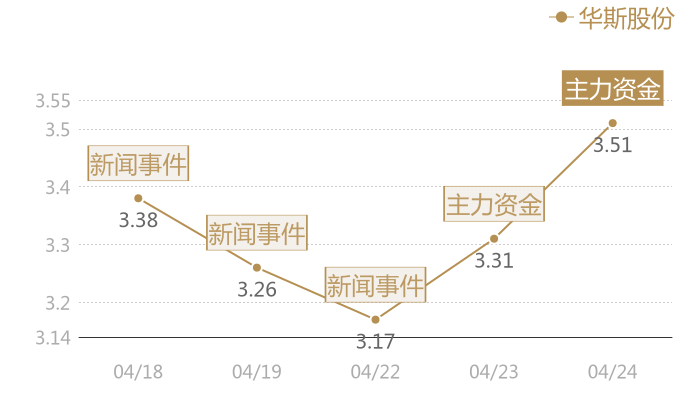 华斯股份2024-04-24近五日风向股价图