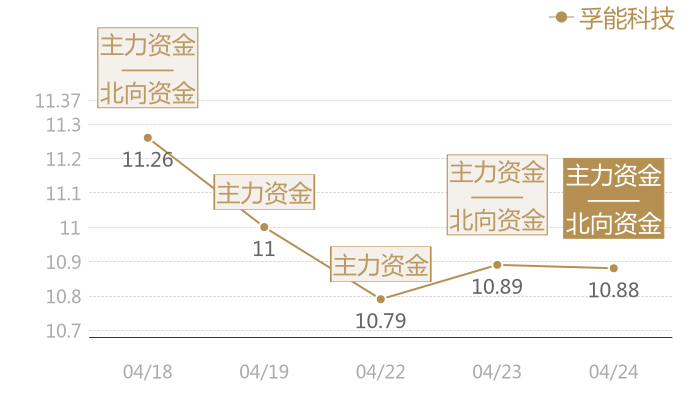 孚能科技2024-04-24近五日风向股价图