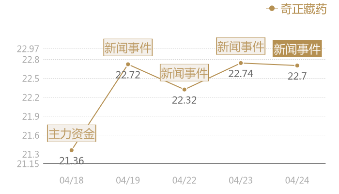 奇正藏药2024-04-24近五日风向股价图