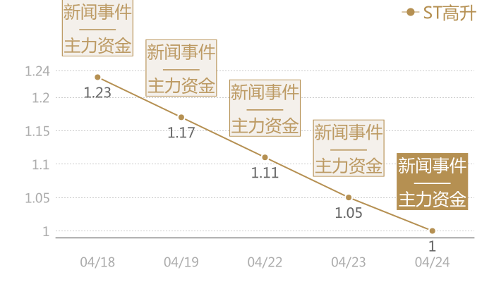 ST高升2024-04-24近五日风向股价图