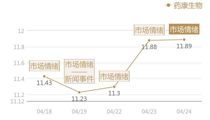 药康生物2024-04-24近五日风向股价图