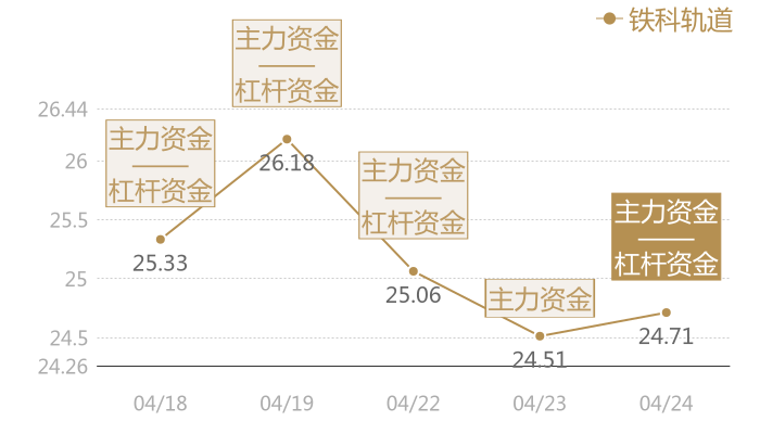 铁科轨道2024-04-24近五日风向股价图