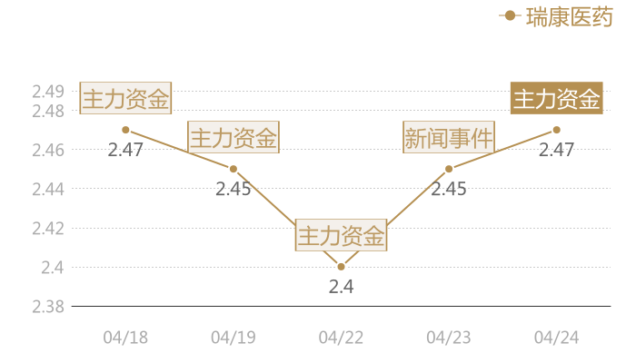 瑞康医药2024-04-24近五日风向股价图