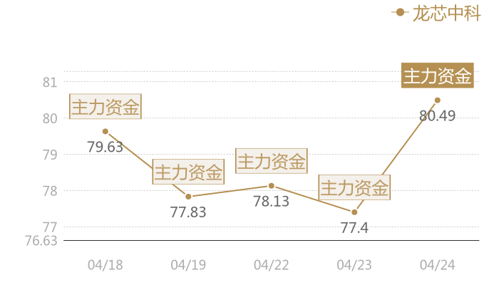 龙芯中科2024-04-24近五日风向股价图