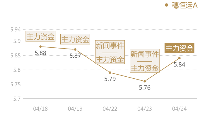 穗恒运A2024-04-24近五日风向股价图