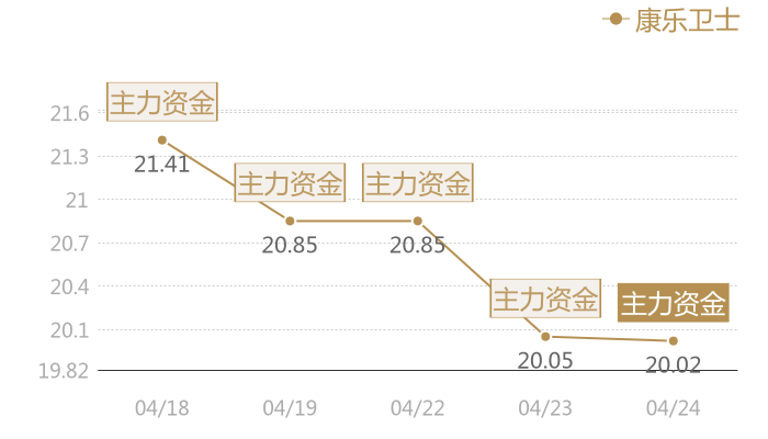 康乐卫士2024-04-24近五日风向股价图