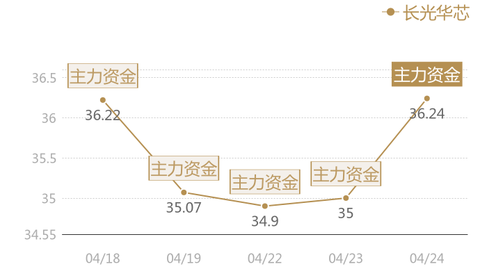 长光华芯2024-04-24近五日风向股价图