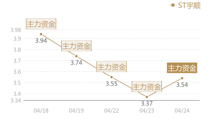 ST宇顺2024-04-24近五日风向股价图