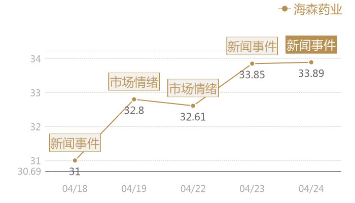 海森药业2024-04-24近五日风向股价图