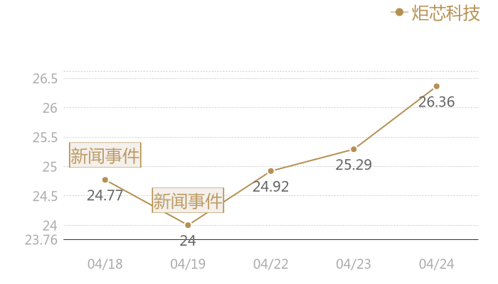 炬芯科技2024-04-24近五日风向股价图