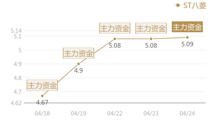 ST八菱2024-04-24近五日风向股价图
