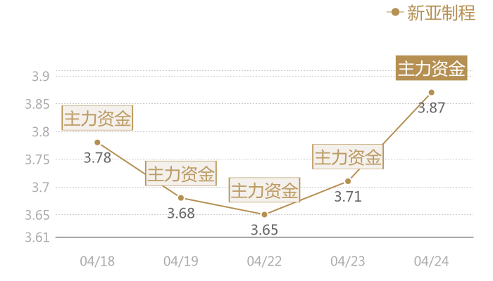 新亚制程2024-04-24近五日风向股价图