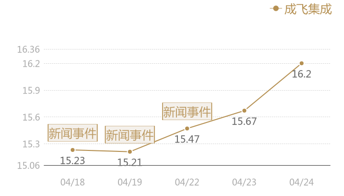 成飞集成2024-04-24近五日风向股价图