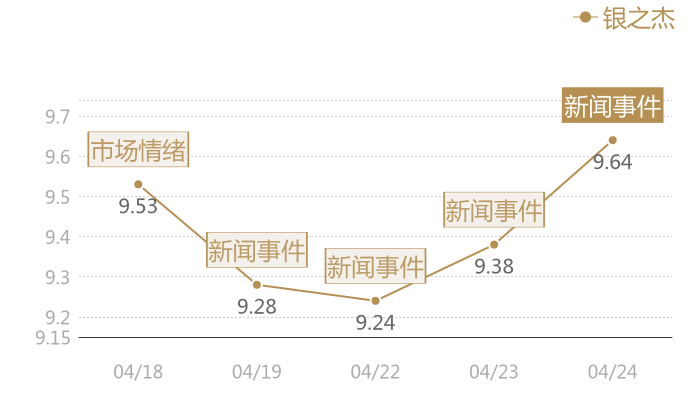 银之杰2024-04-24近五日风向股价图