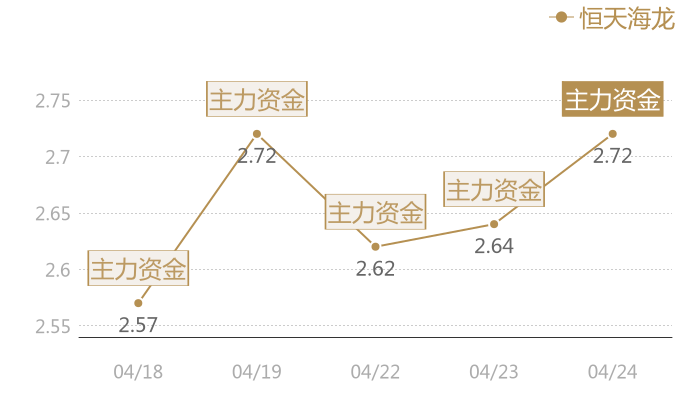 恒天海龙2024-04-24近五日风向股价图