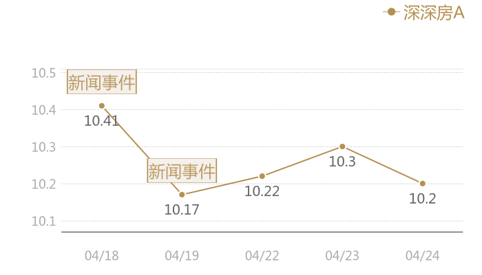 深深房A2024-04-24近五日风向股价图