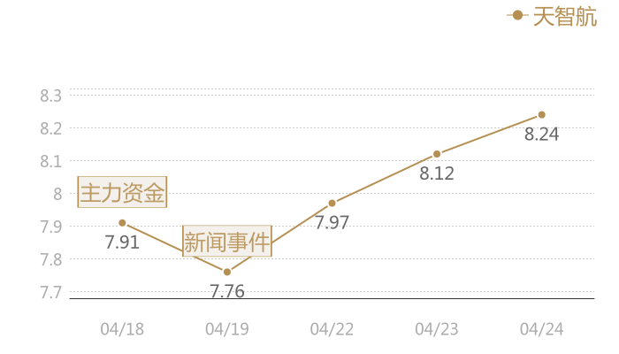 天智航2024-04-24近五日风向股价图