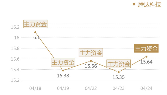 腾达科技2024-04-24近五日风向股价图