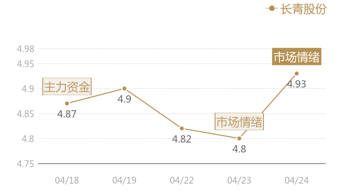 长青股份2024-04-24近五日风向股价图
