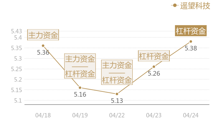 遥望科技2024-04-24近五日风向股价图