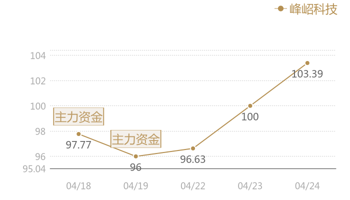 峰岹科技2024-04-24近五日风向股价图