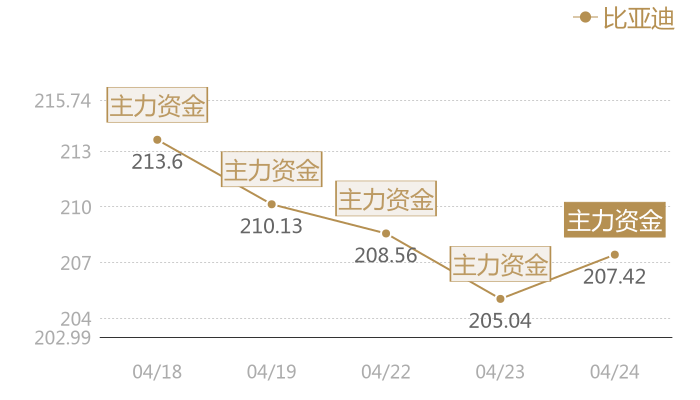 比亚迪2024-04-24近五日风向股价图