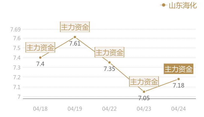 山东海化2024-04-24近五日风向股价图