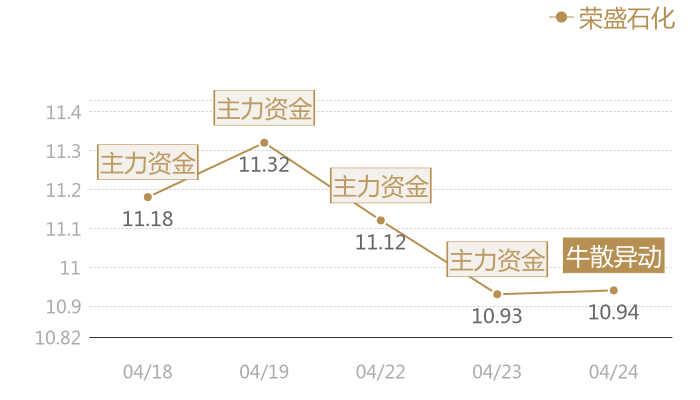 荣盛石化2024-04-24近五日风向股价图
