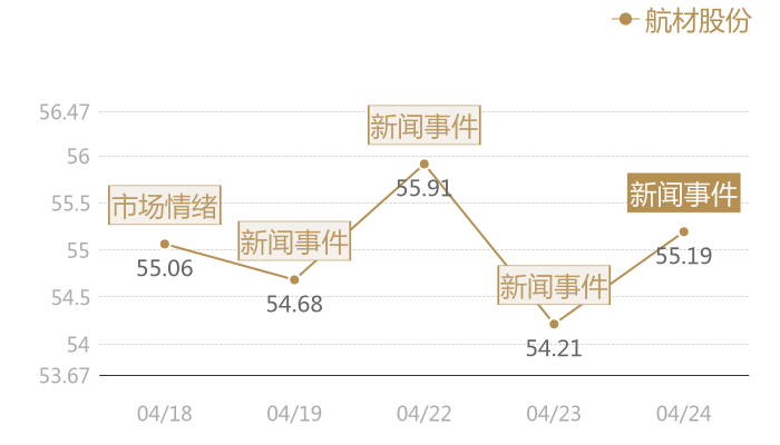 航材股份2024-04-24近五日风向股价图