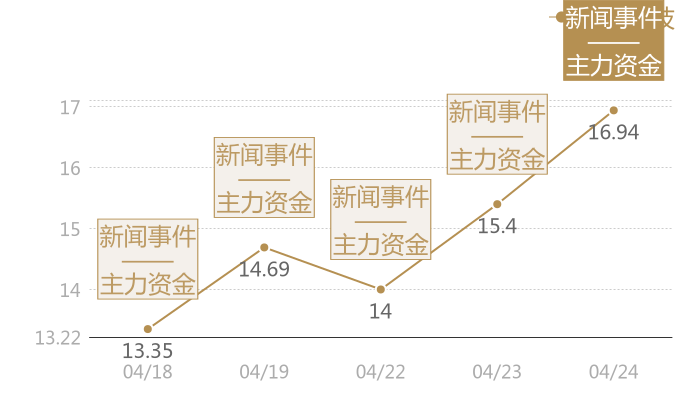 万安科技2024-04-24近五日风向股价图