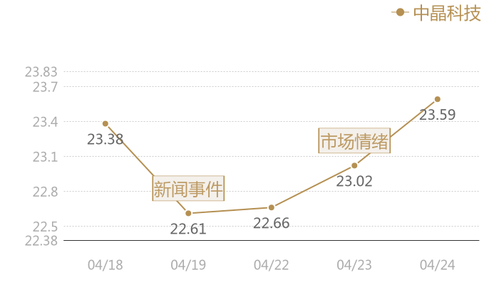中晶科技2024-04-24近五日风向股价图