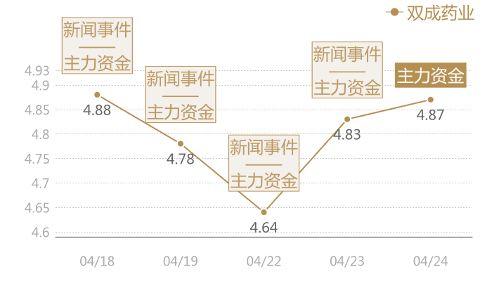 双成药业2024-04-24近五日风向股价图
