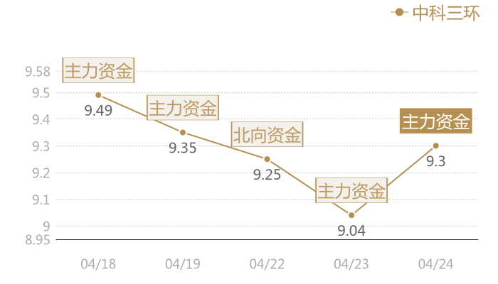 中科三环2024-04-24近五日风向股价图