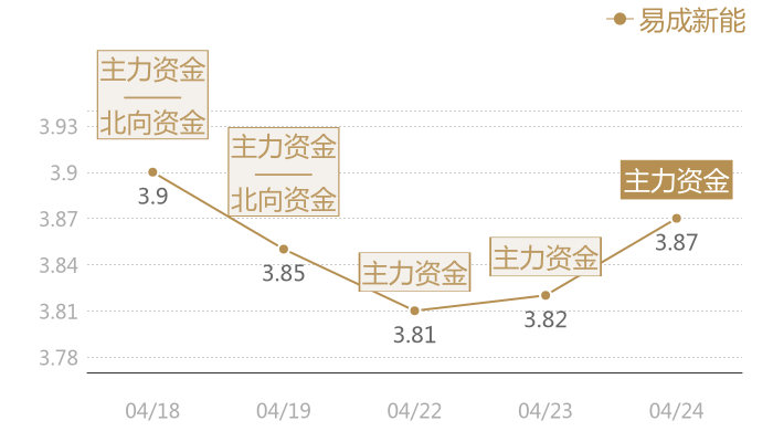 易成新能2024-04-24近五日风向股价图