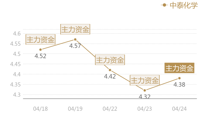中泰化学2024-04-24近五日风向股价图