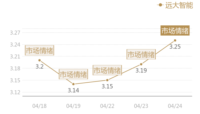 远大智能2024-04-24近五日风向股价图
